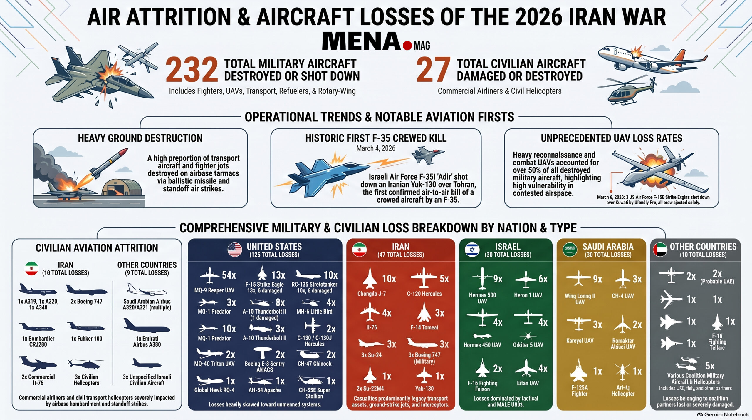 Air War Over Iran - 2026 Air War Loss Analysis
